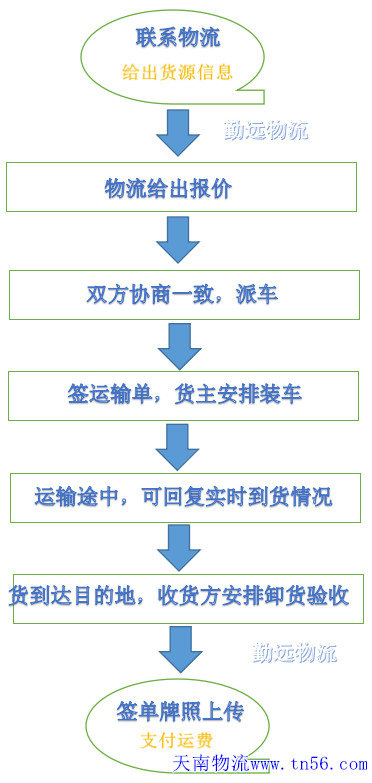 公路整車貨物運輸作業流程圖